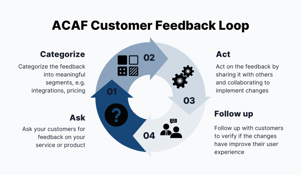 acaf customer feedback loop