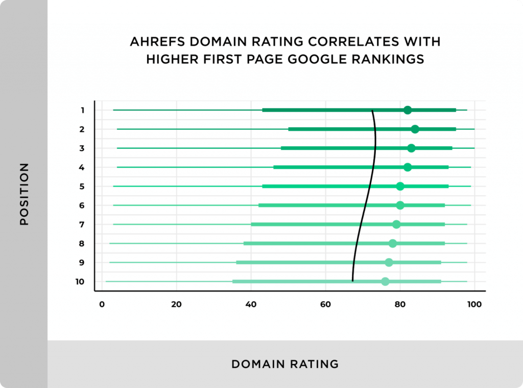 Ahrefs Domain Rating Correlates With Higher First Page Google Rankings 1440x1067 1