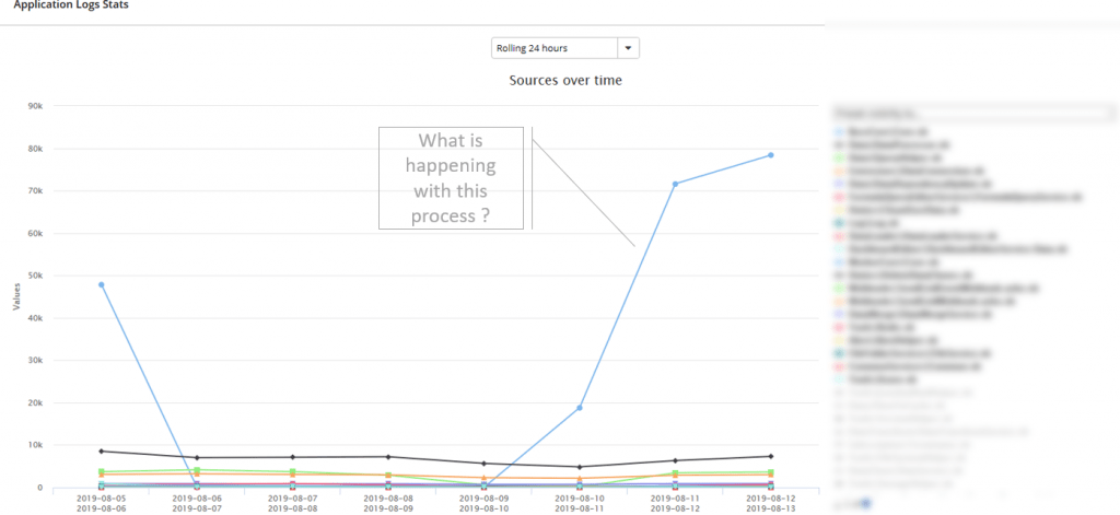 Application Logs Stats Graph