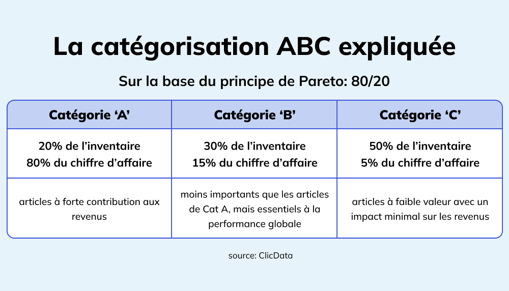 blog la catégorisation abc expliquée