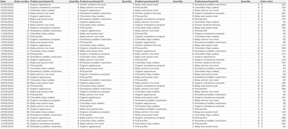 blog abc analysis orders table