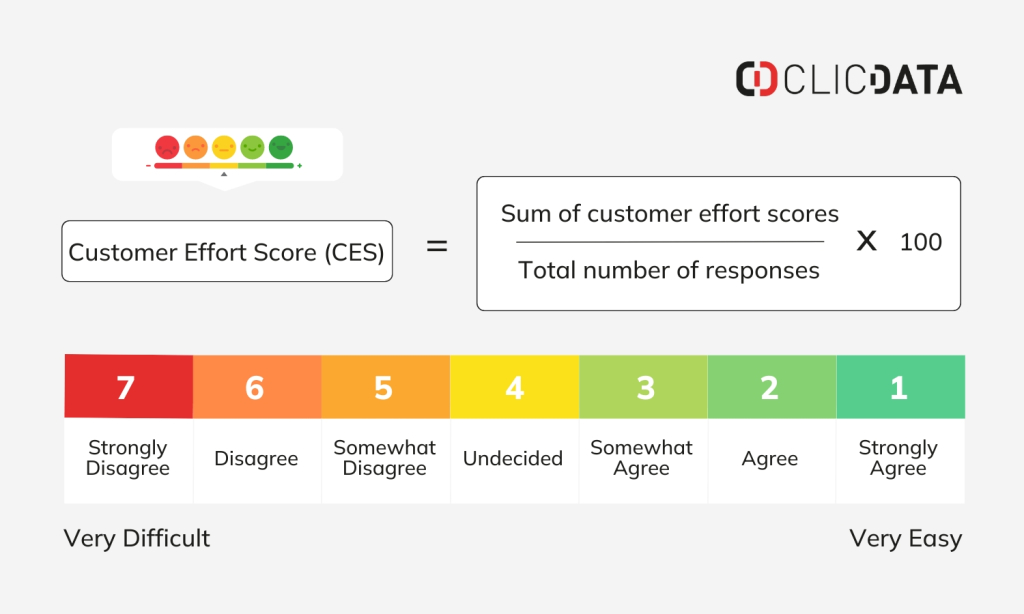 blog customer effort score ces