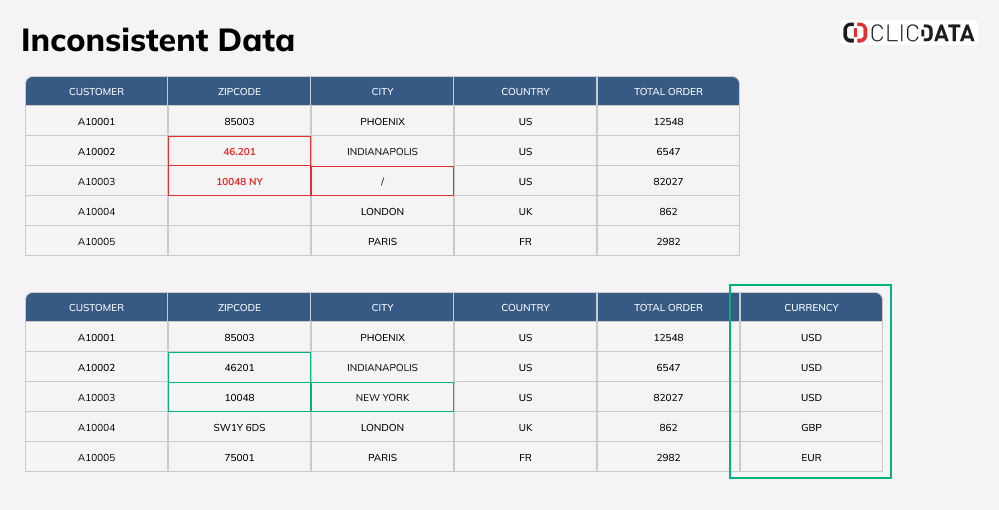 blog data cleaning inconsistency