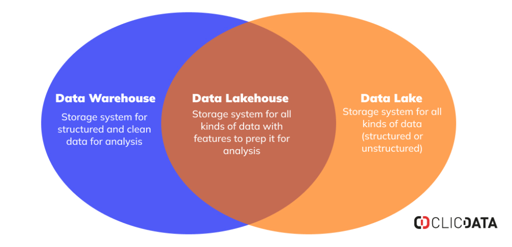 blog data lake data warehouse definition