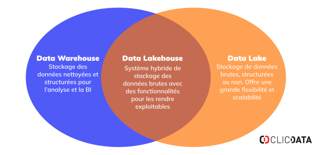 blog data warehouse data lake data lakehouse definition