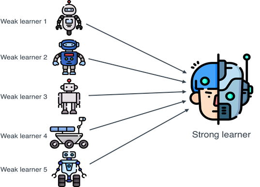 blog ensemble learning