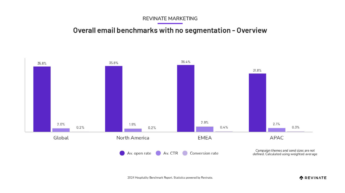 blog hotel metrics email open rate