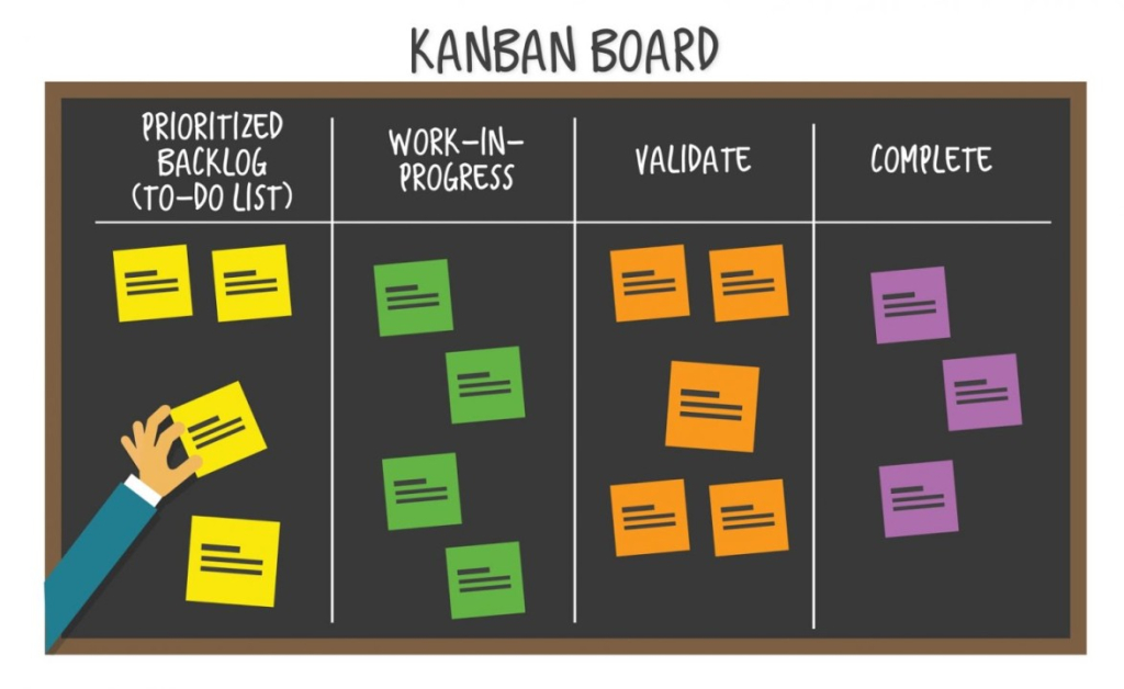 This is the visual representation of a Kanban board.
