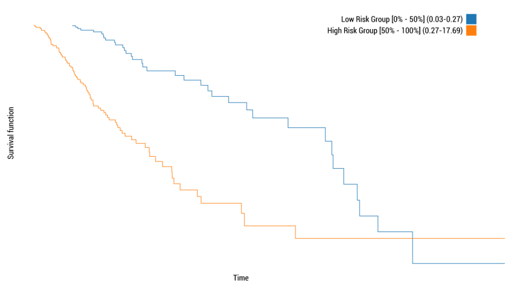 blog predictive analytics survival model