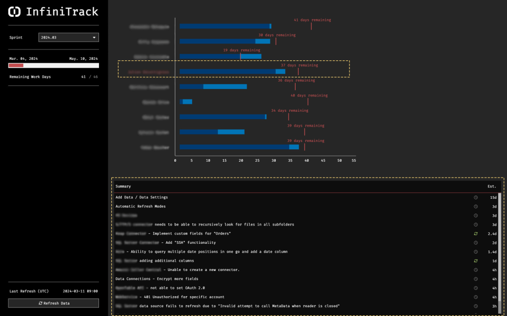 blog project management sprint detail