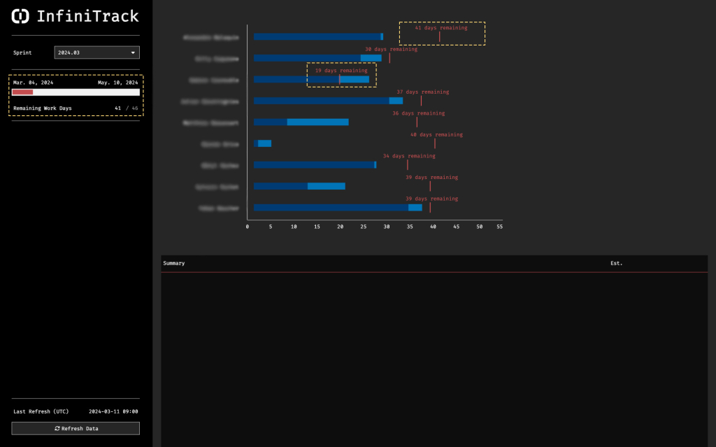 blog project management time remaining