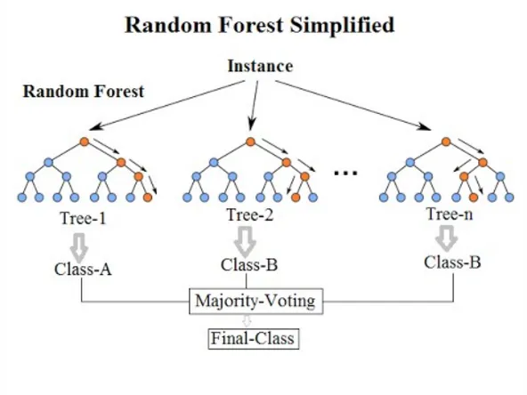 blog random forest model