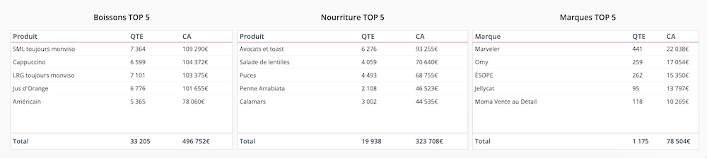 blog rapport restaurant top produits