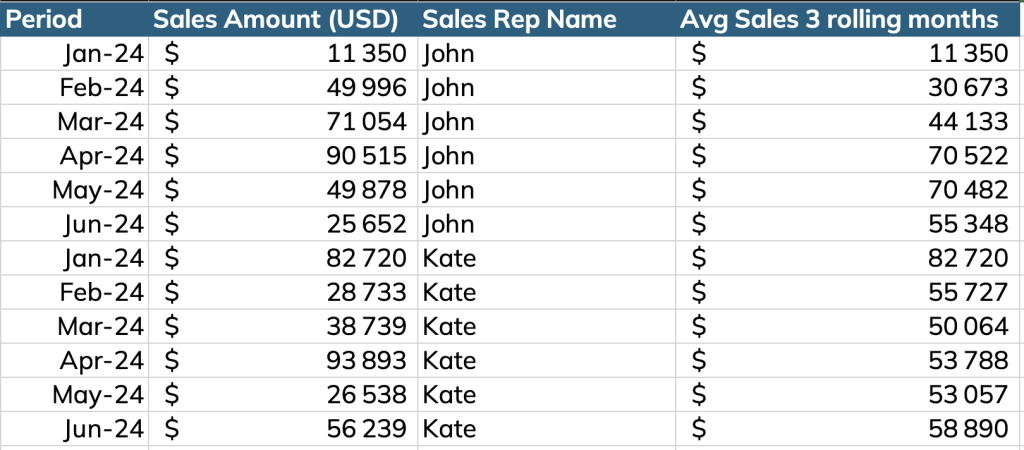 blog sql functions partitionby between avg three months