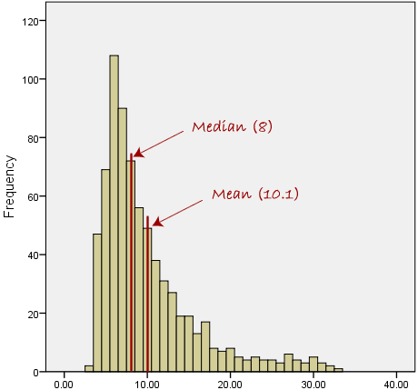 blog statistics machine learning skewed