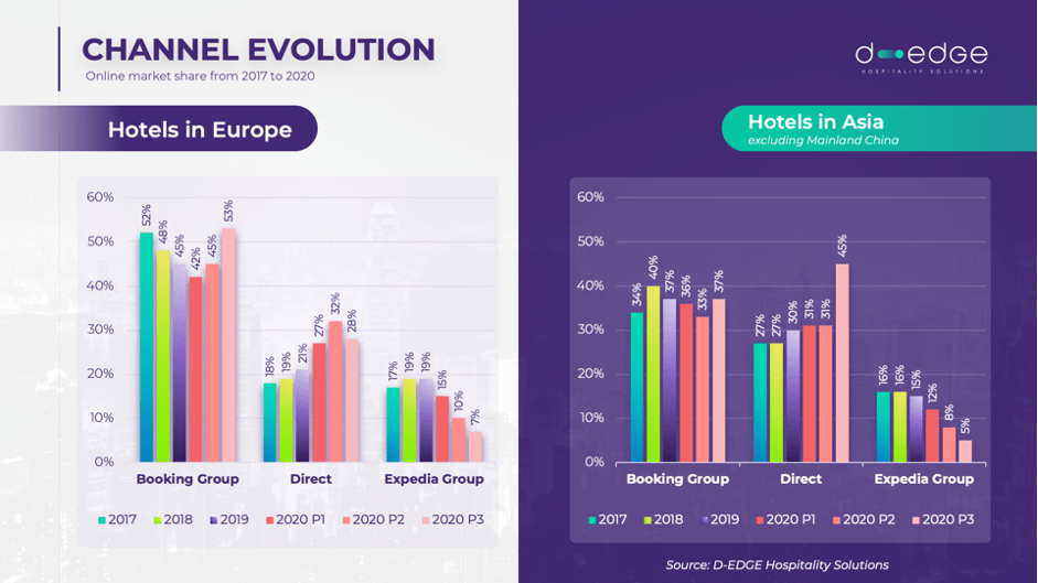 hotel kpis: booking channel evolution
