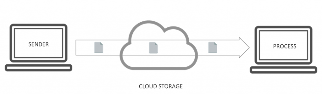 Building File Interfaces Using Cloud Storage