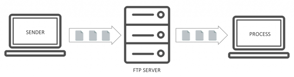 Building File Interfaces Using Ftp