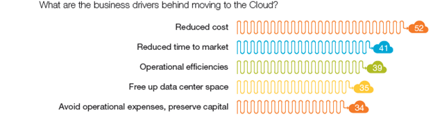 Business drivers to cloud - Capgemini