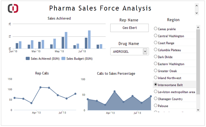 Pharma field force analysis dashboard