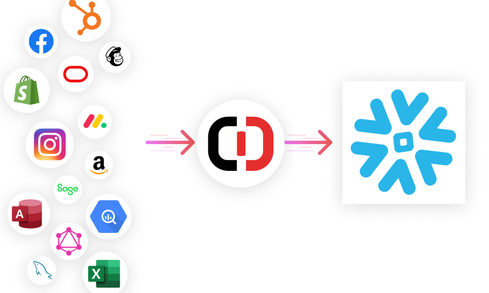 data from sources to clicdata and snowflake visual
