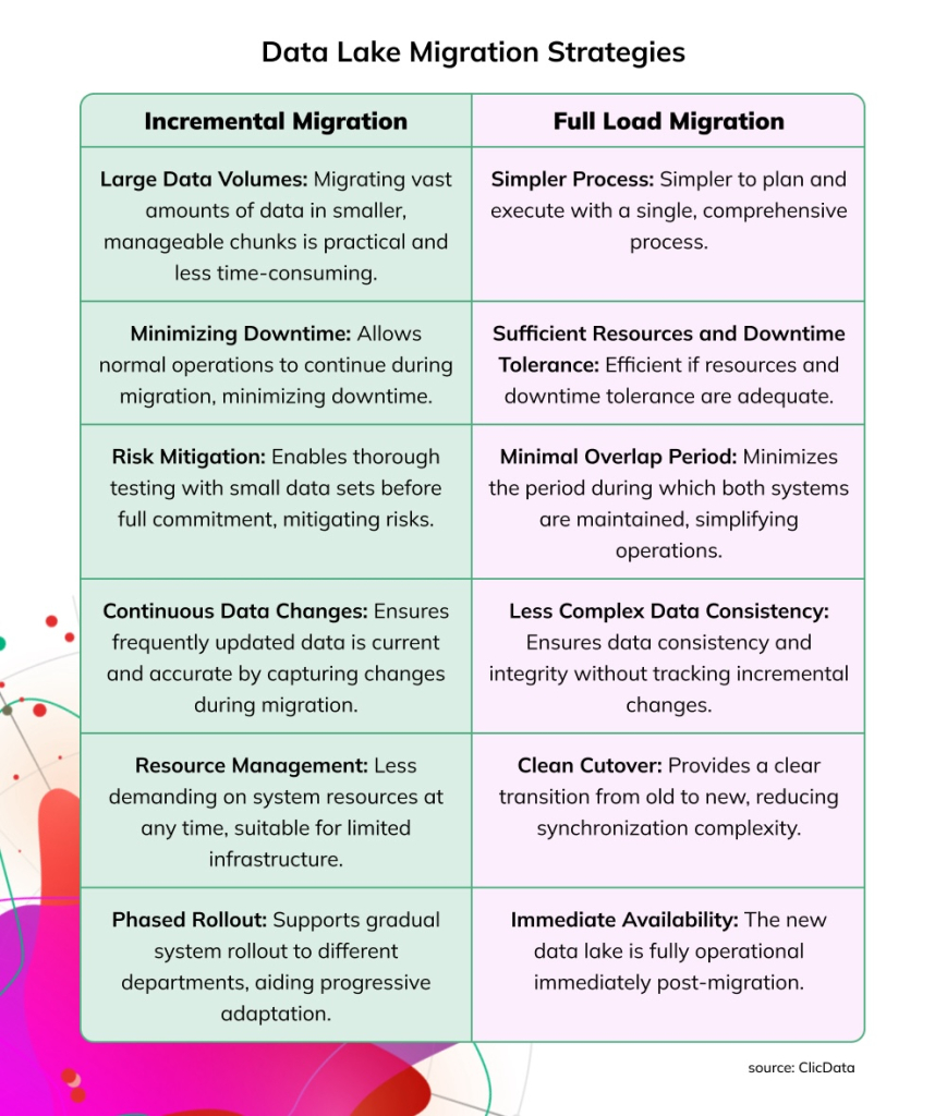 data lake tools migration strategies