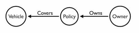 data modeling vehicule policy owner