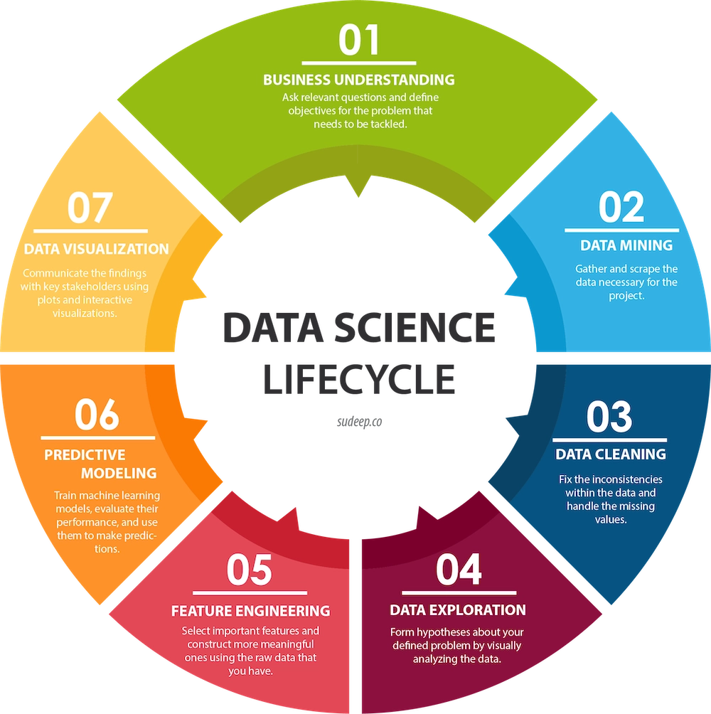 data science cycle de vie