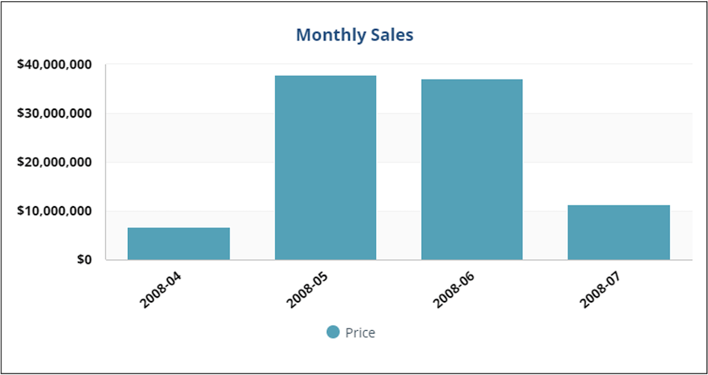 data transformation results visualizaton