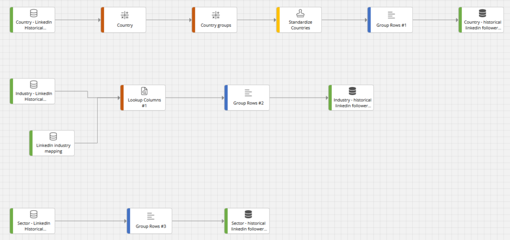 dataflow historical linkedin
