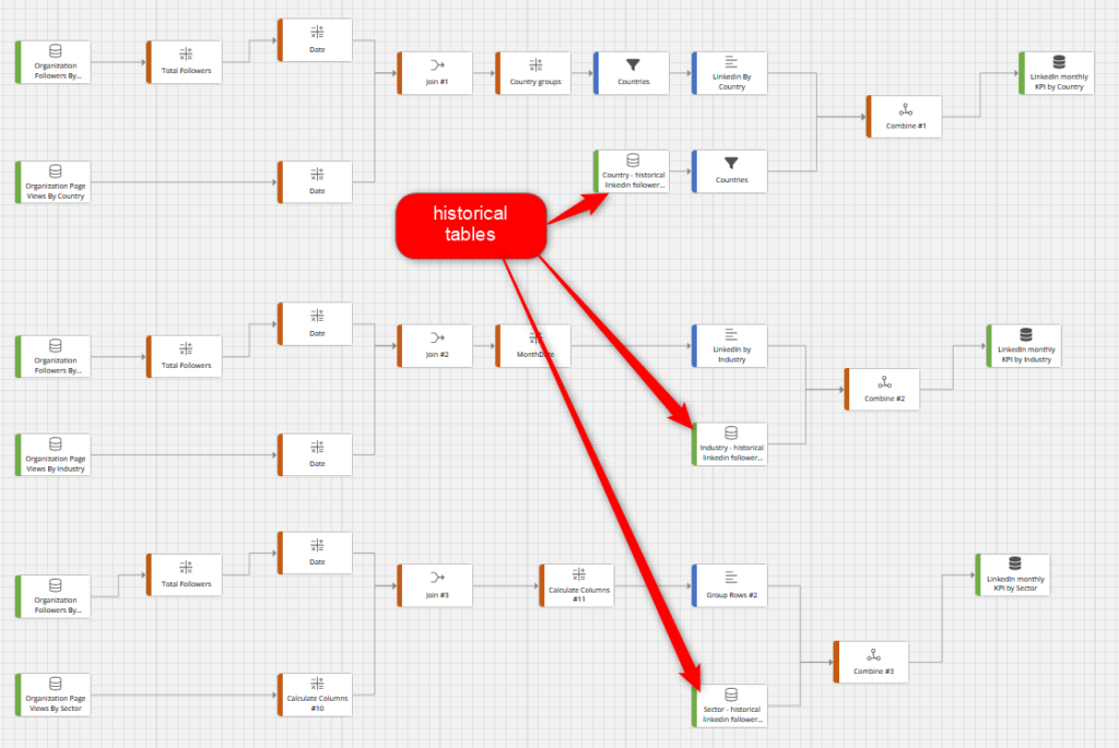dataflow linkedin