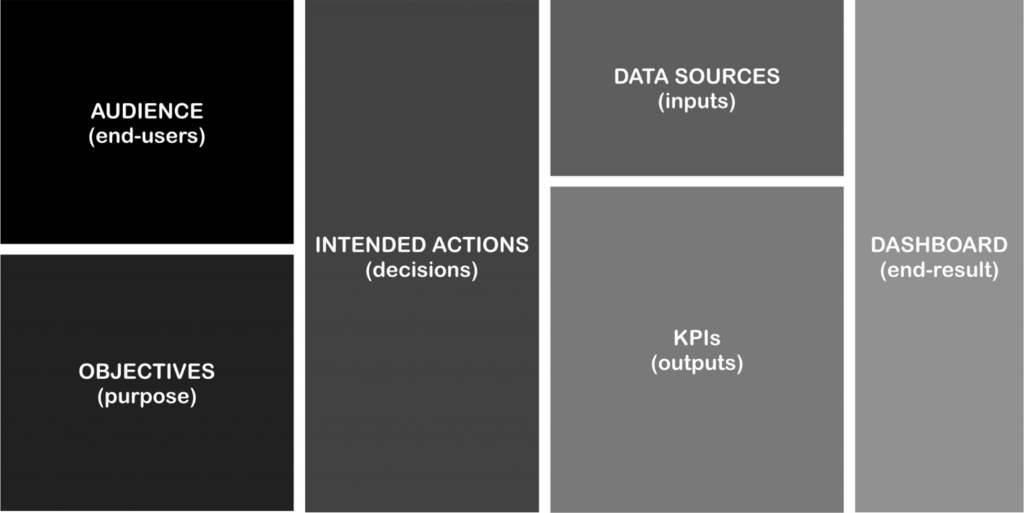 Dataviz Project Six Block Framework