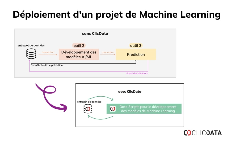 deploiement projet ml