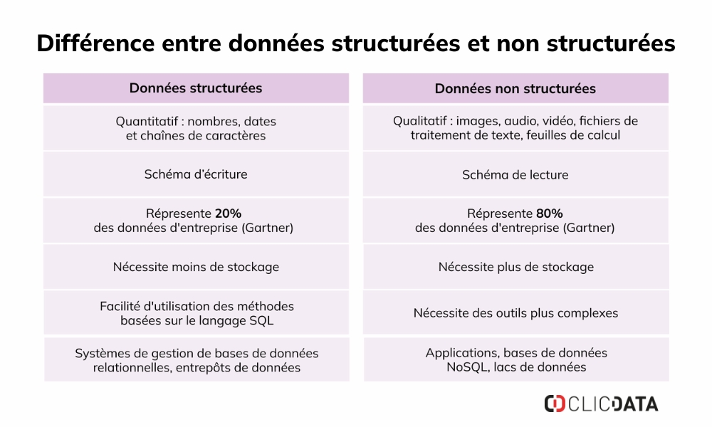 données structrées vs non structurées