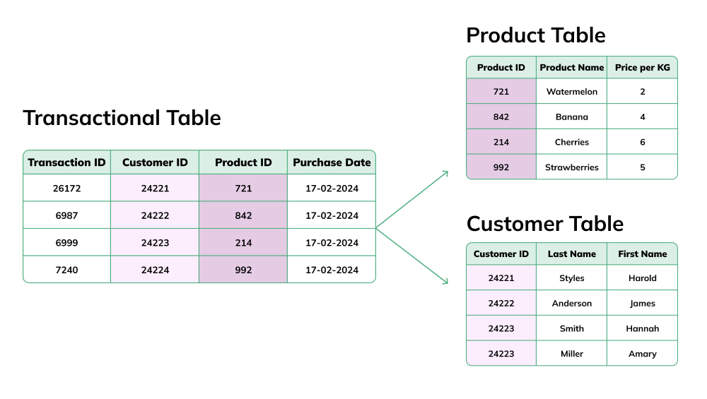 example relational data model