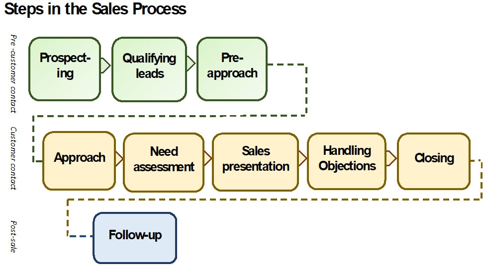 Example Sales Cycle