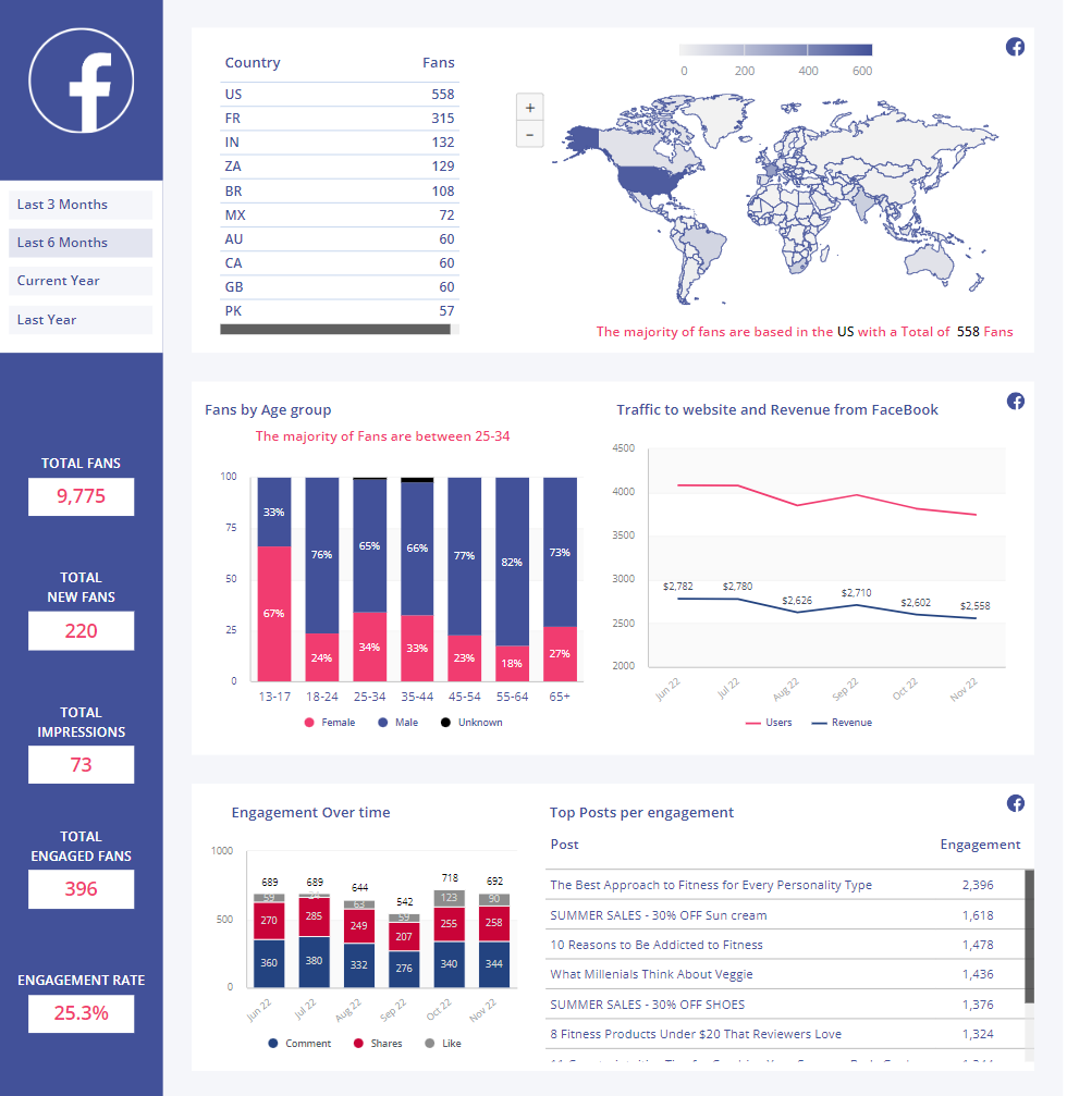 facebook overall performance dashboard