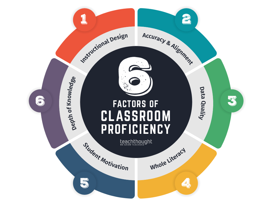 Factors Academic Performance