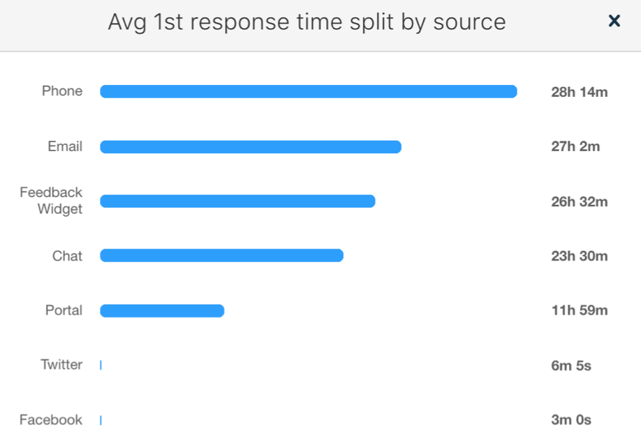 First Response Time Indicator