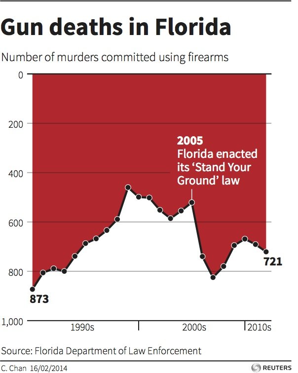 Florida Gun Deaths