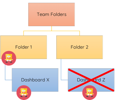 Folder Security Clicdata