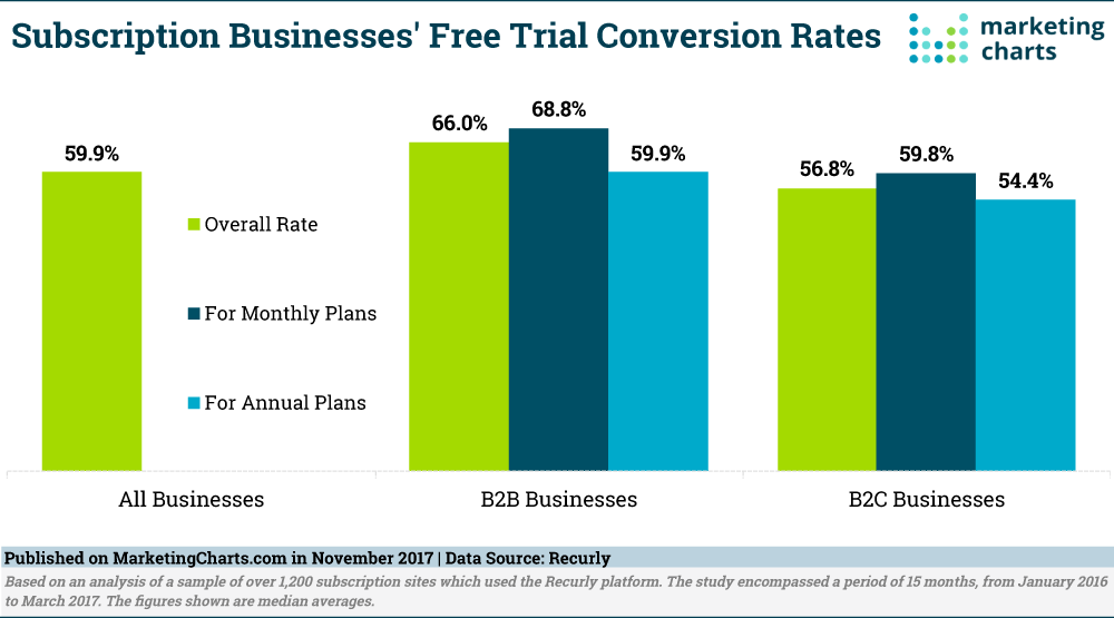 Free Premium Trials Conversion