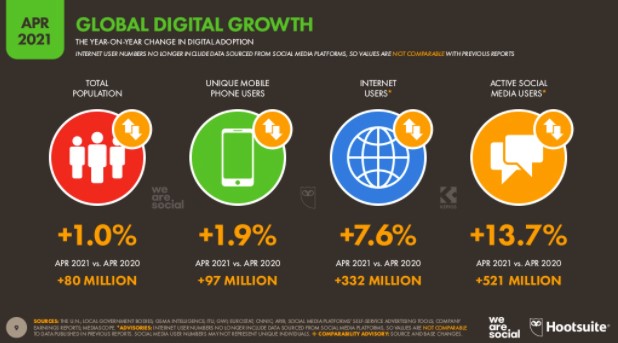global digital growth