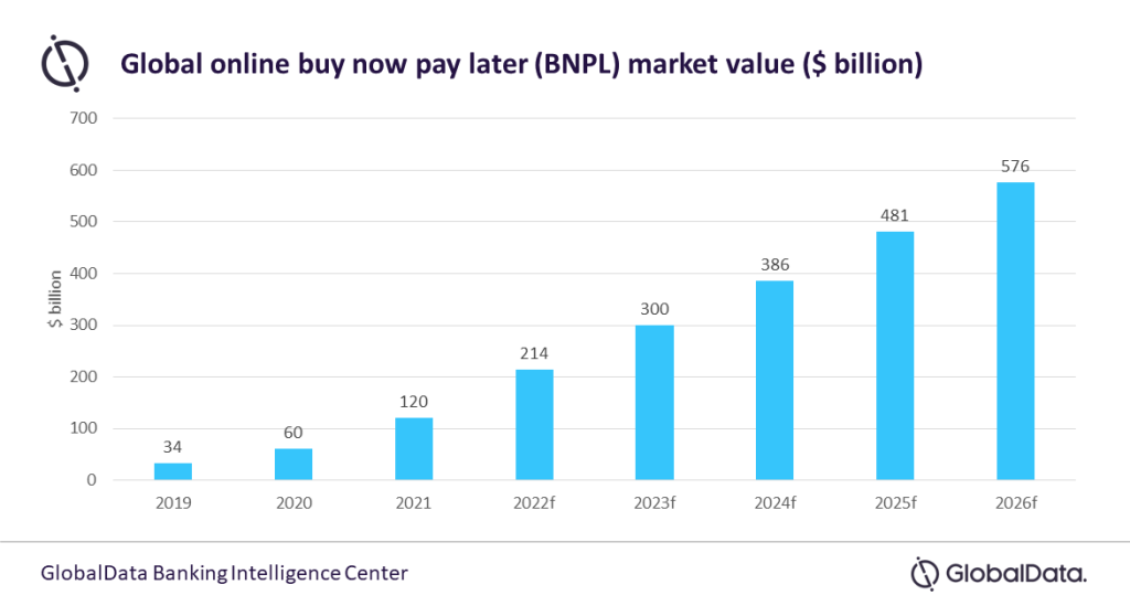 global nuy now pay later market value 1024x549 1