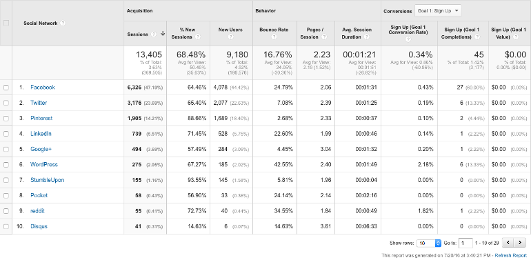 Social Media Traffic to Website