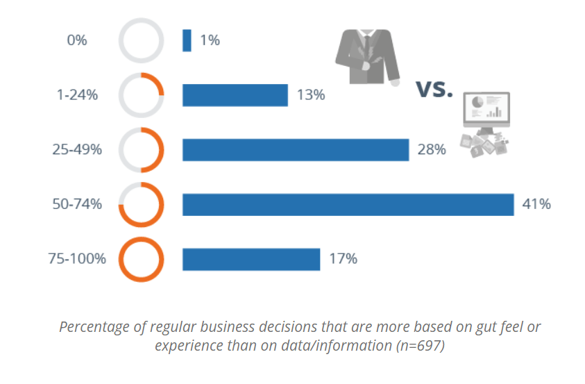 Gut Feeling Vs Data Driven Decisions Survey