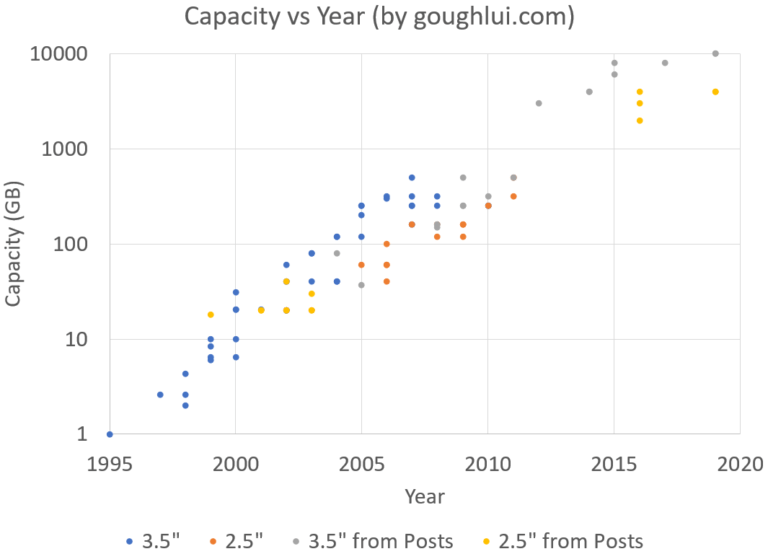 Hdd Capacity Log Goughlui