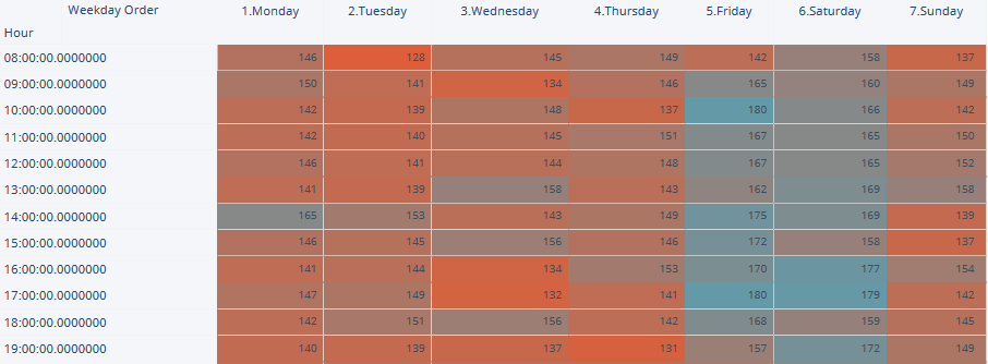 Heatmap Clicdata