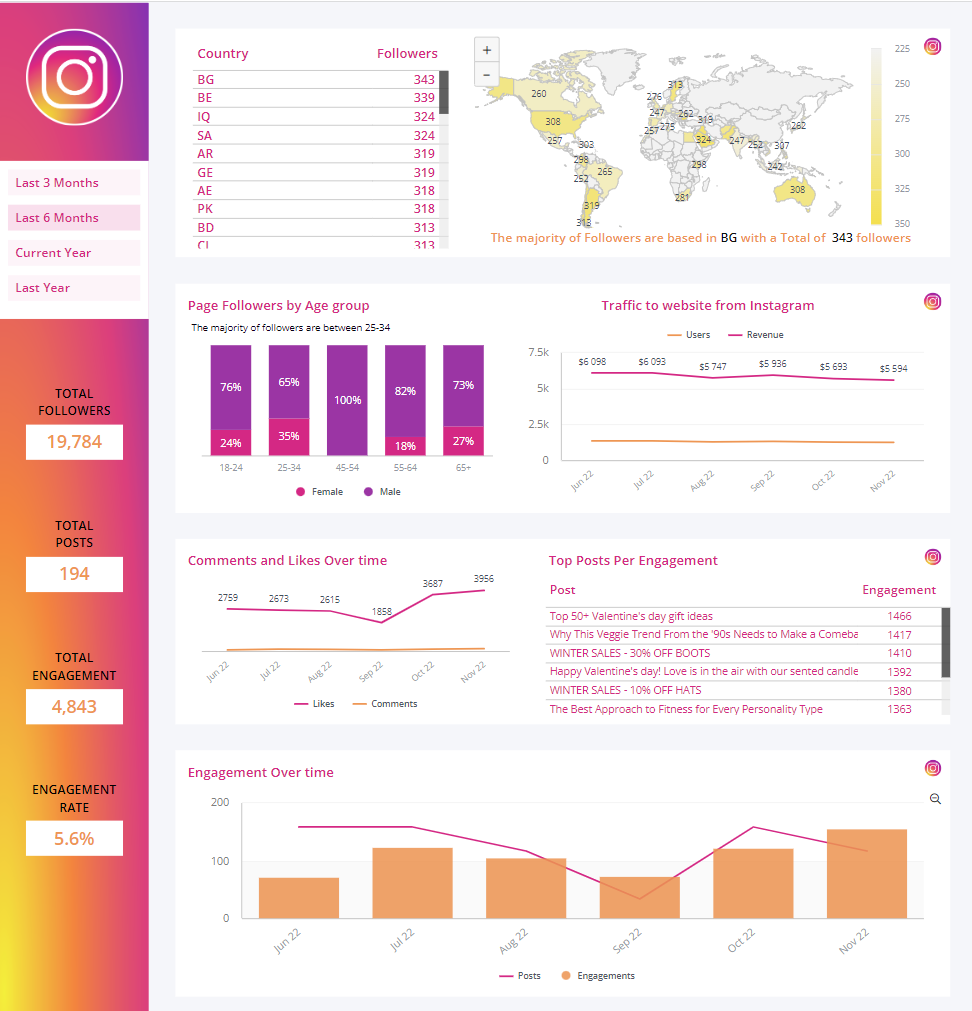 tableau de bord des performances d'instagram