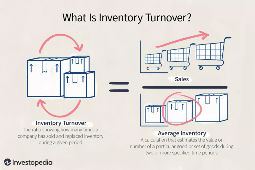 inventory turnover